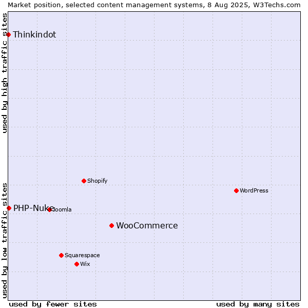 Market position of WooCommerce vs. PHP-Nuke vs. Thinkindot