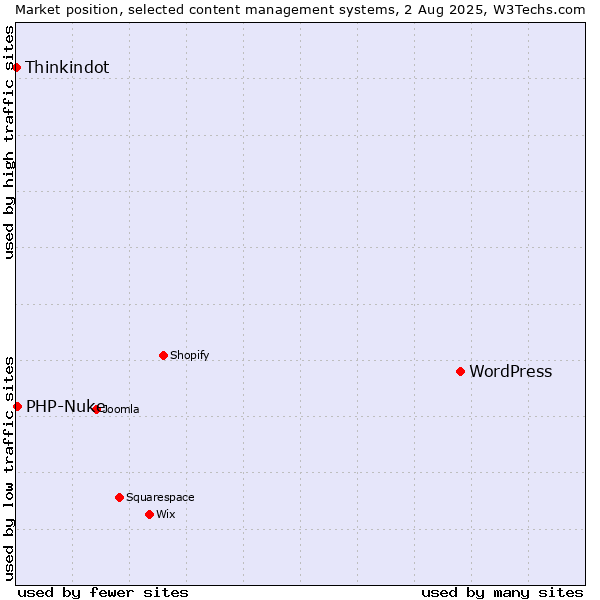 Market position of WordPress vs. PHP-Nuke vs. Thinkindot