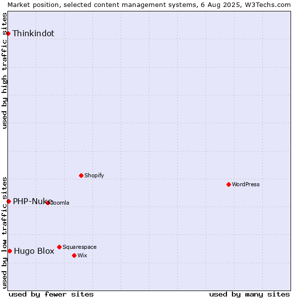 Market position of Hugo Blox vs. PHP-Nuke vs. Thinkindot