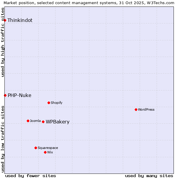 Market position of WPBakery vs. PHP-Nuke vs. Thinkindot
