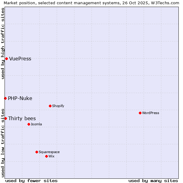 Market position of VuePress vs. Thirty bees vs. PHP-Nuke