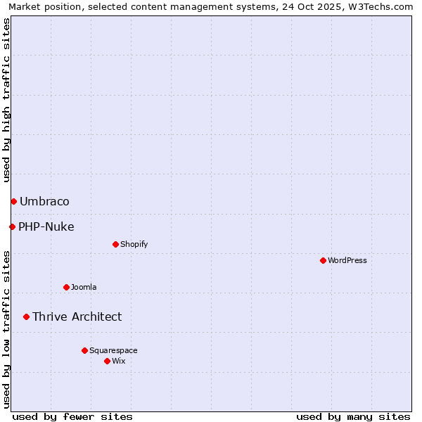 Market position of Thrive Architect vs. Umbraco vs. PHP-Nuke