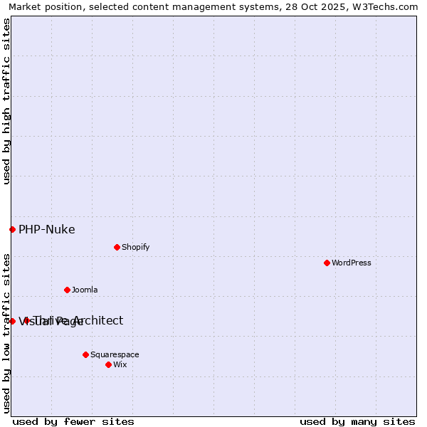 Market position of Thrive Architect vs. Visual Page vs. PHP-Nuke