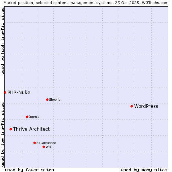 Market position of WordPress vs. Thrive Architect vs. PHP-Nuke
