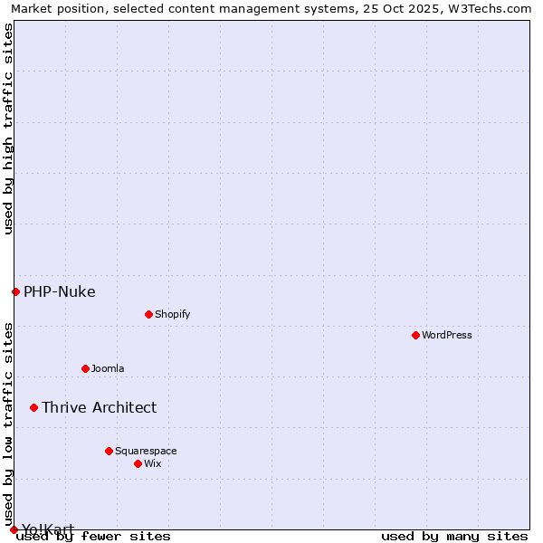 Market position of Thrive Architect vs. PHP-Nuke vs. Yo!Kart