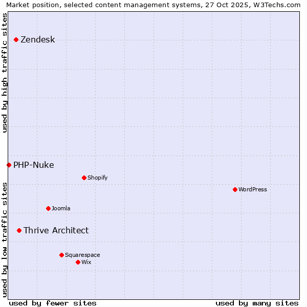 Market position of Thrive Architect vs. Zendesk vs. PHP-Nuke