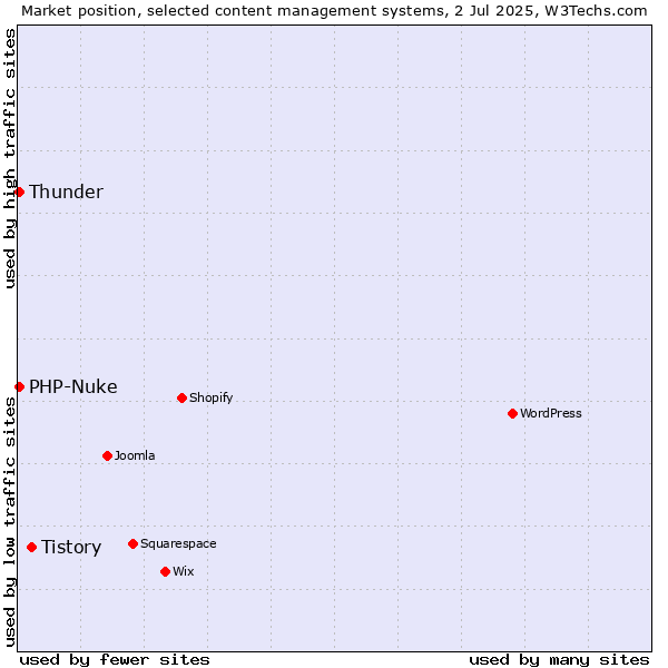 Market position of Tistory vs. Thunder vs. PHP-Nuke