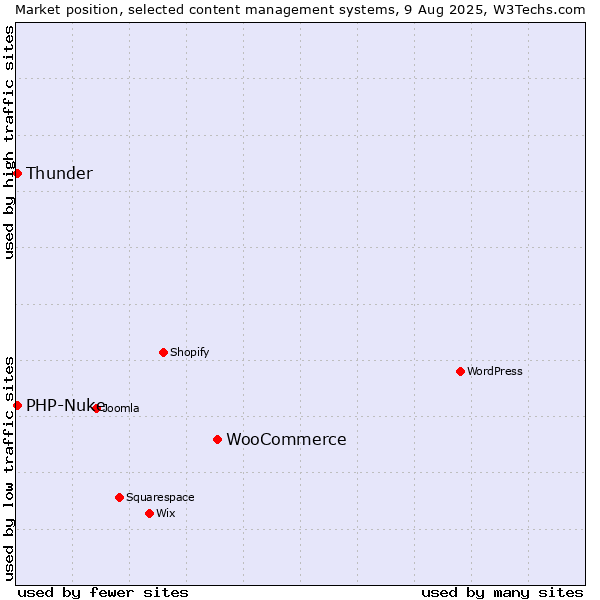 Market position of WooCommerce vs. Thunder vs. PHP-Nuke