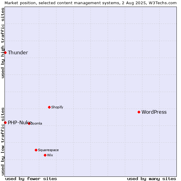 Market position of WordPress vs. Thunder vs. PHP-Nuke