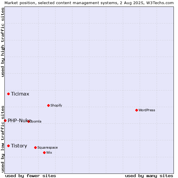 Market position of Tistory vs. Ticimax vs. PHP-Nuke