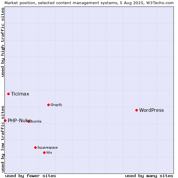 Market position of WordPress vs. Ticimax vs. PHP-Nuke