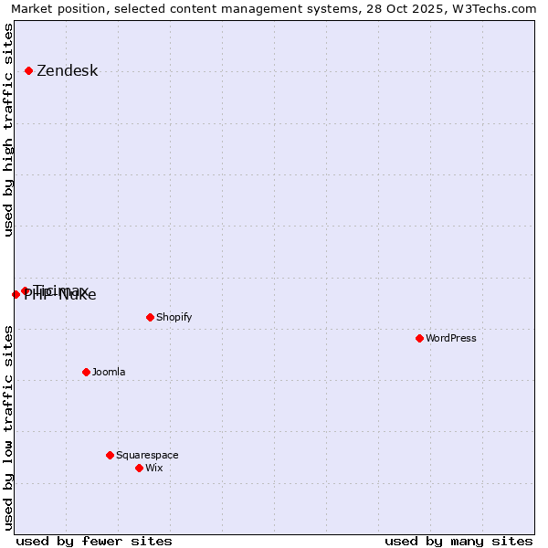 Market position of Zendesk vs. Ticimax vs. PHP-Nuke
