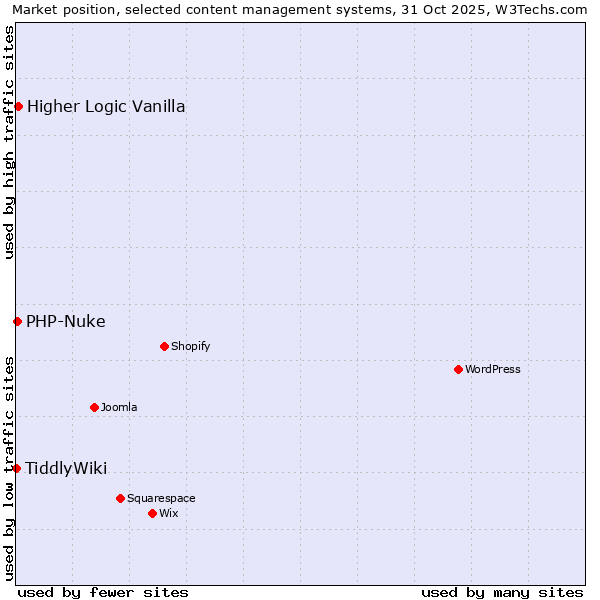 Market position of Higher Logic Vanilla vs. PHP-Nuke vs. TiddlyWiki