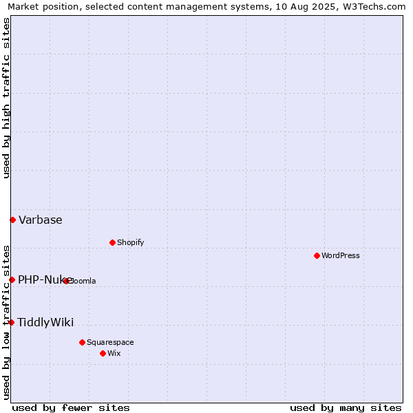 Market position of Varbase vs. PHP-Nuke vs. TiddlyWiki