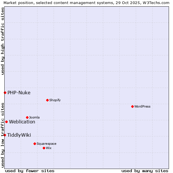 Market position of Weblication vs. PHP-Nuke vs. TiddlyWiki