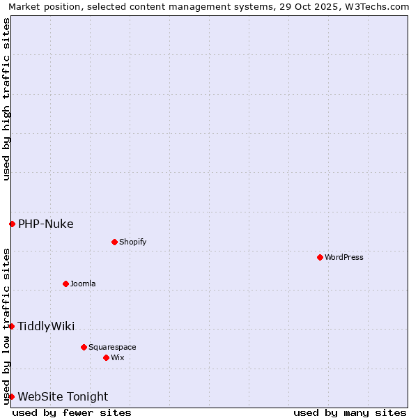 Market position of PHP-Nuke vs. TiddlyWiki vs. WebSite Tonight