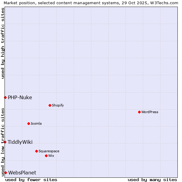 Market position of WebsPlanet vs. PHP-Nuke vs. TiddlyWiki
