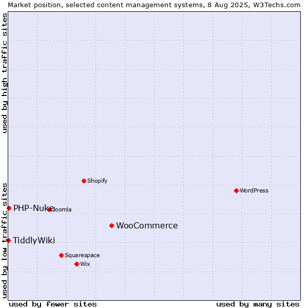 Market position of WooCommerce vs. PHP-Nuke vs. TiddlyWiki