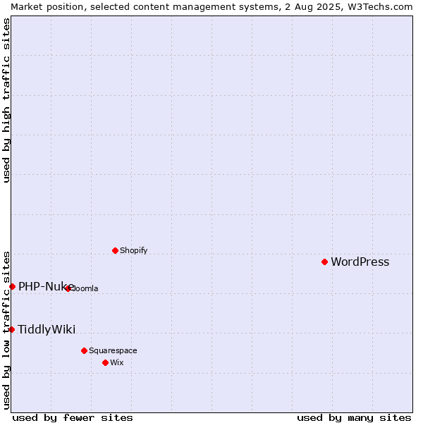 Market position of WordPress vs. PHP-Nuke vs. TiddlyWiki