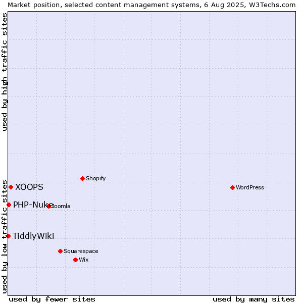 Market position of XOOPS vs. PHP-Nuke vs. TiddlyWiki