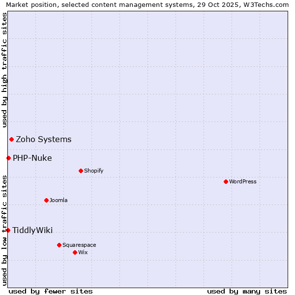 Market position of Zoho Systems vs. PHP-Nuke vs. TiddlyWiki