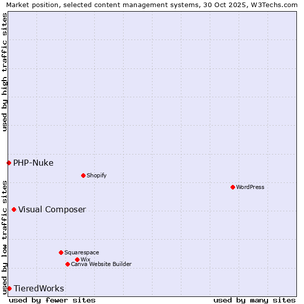 Market position of Visual Composer vs. TieredWorks vs. PHP-Nuke