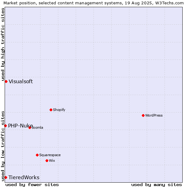 Market position of Visualsoft vs. TieredWorks vs. PHP-Nuke