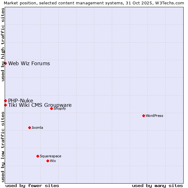 Market position of Tiki Wiki CMS Groupware vs. PHP-Nuke vs. Web Wiz Forums