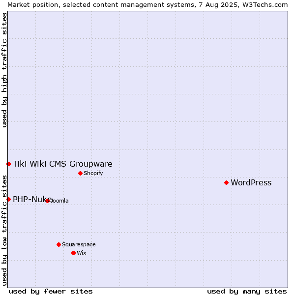 Market position of WordPress vs. PHP-Nuke vs. Tiki Wiki CMS Groupware