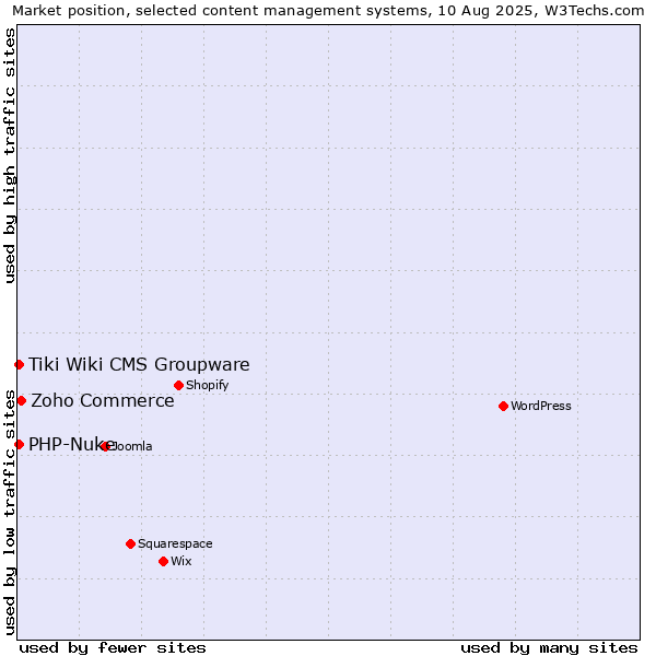 Market position of Zoho Commerce vs. PHP-Nuke vs. Tiki Wiki CMS Groupware