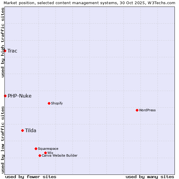 Market position of Tilda vs. PHP-Nuke vs. Trac