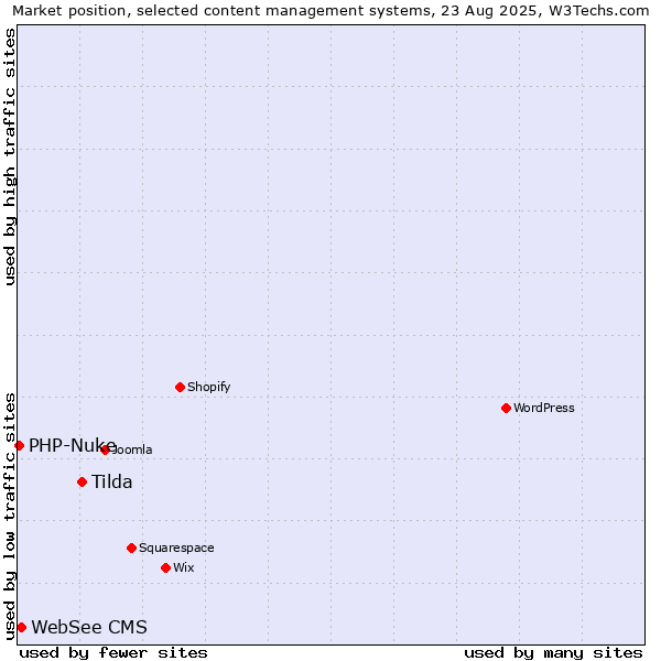 Market position of Tilda vs. WebSee CMS vs. PHP-Nuke