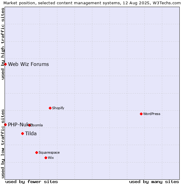 Market position of Tilda vs. PHP-Nuke vs. Web Wiz Forums