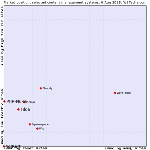 Market position of Tilda vs. PHP-Nuke vs. Yo!Kart