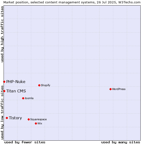 Market position of Tistory vs. PHP-Nuke vs. Titan CMS