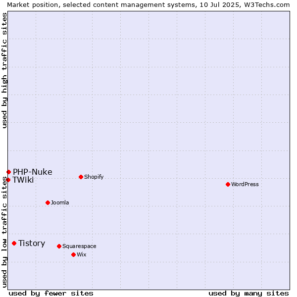 Market position of Tistory vs. PHP-Nuke vs. TWiki