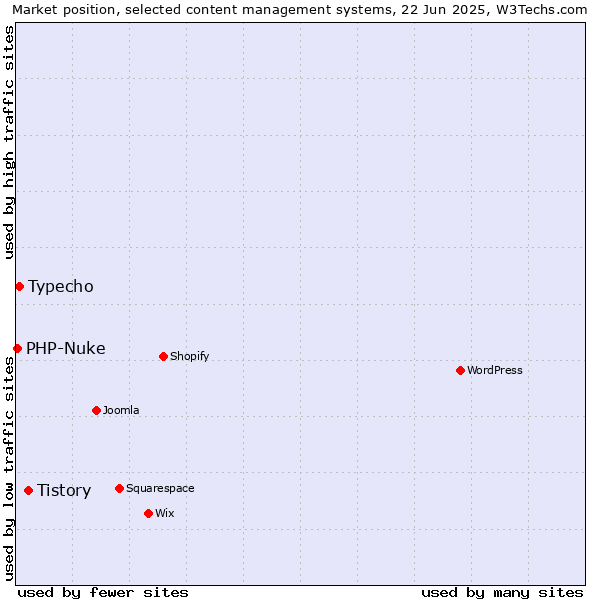 Market position of Tistory vs. Typecho vs. PHP-Nuke