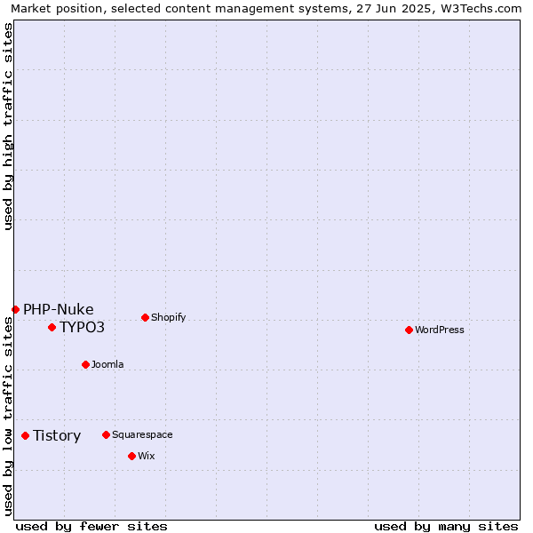 Market position of TYPO3 vs. Tistory vs. PHP-Nuke