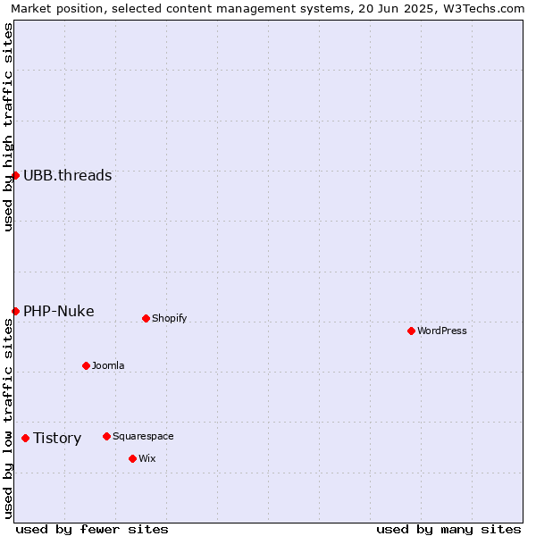 Market position of Tistory vs. PHP-Nuke vs. UBB.threads