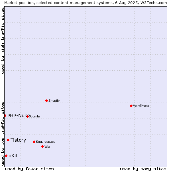 Market position of Tistory vs. uKit vs. PHP-Nuke