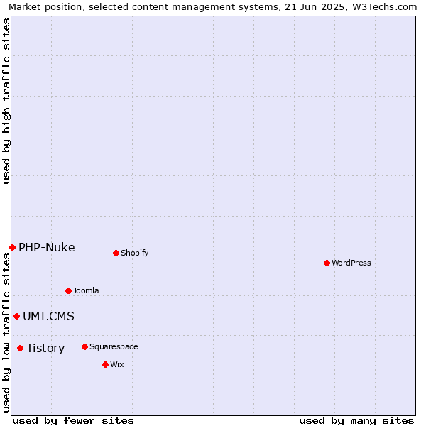 Market position of Tistory vs. UMI.CMS vs. PHP-Nuke