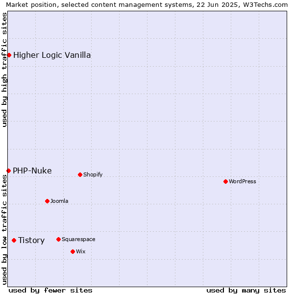 Market position of Tistory vs. Higher Logic Vanilla vs. PHP-Nuke