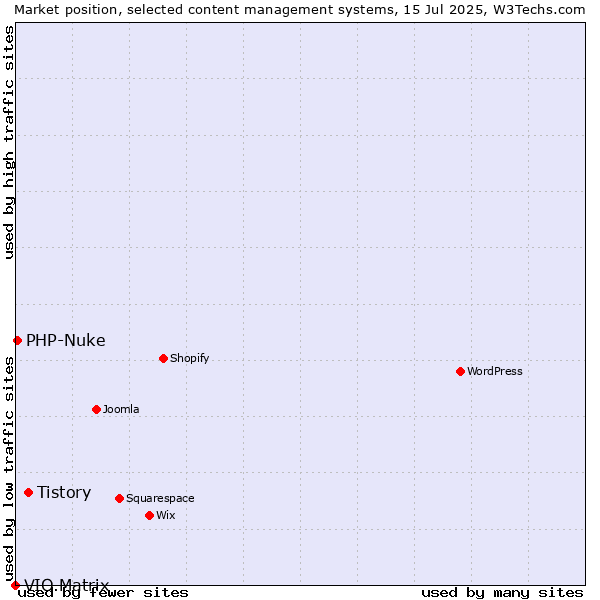 Market position of Tistory vs. PHP-Nuke vs. VIO.Matrix