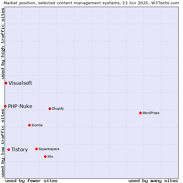 Market position of Tistory vs. Visualsoft vs. PHP-Nuke