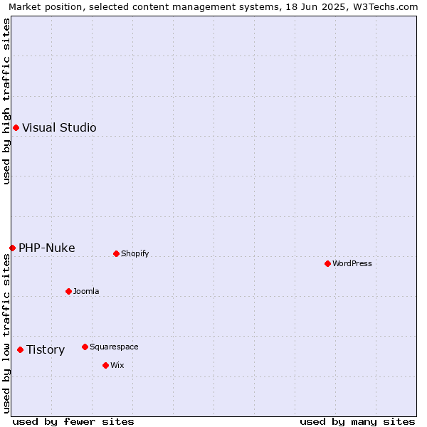 Market position of Tistory vs. Visual Studio vs. PHP-Nuke