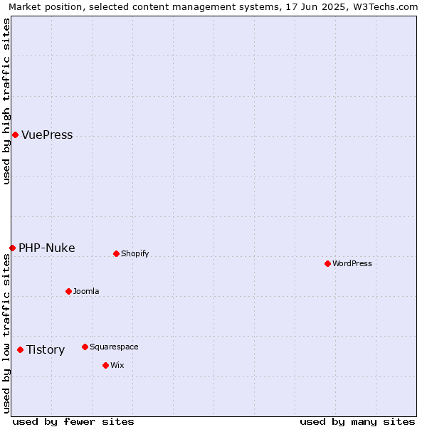 Market position of Tistory vs. VuePress vs. PHP-Nuke