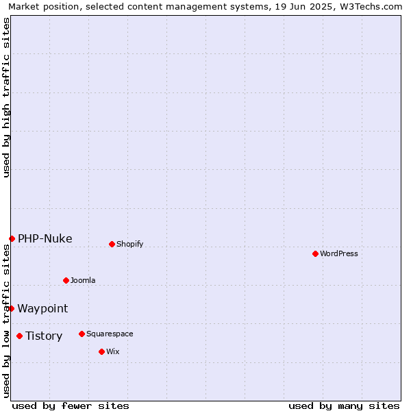 Market position of Tistory vs. PHP-Nuke vs. Waypoint