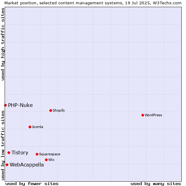 Market position of Tistory vs. WebAcappella vs. PHP-Nuke