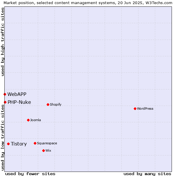 Market position of Tistory vs. PHP-Nuke vs. WebAPP