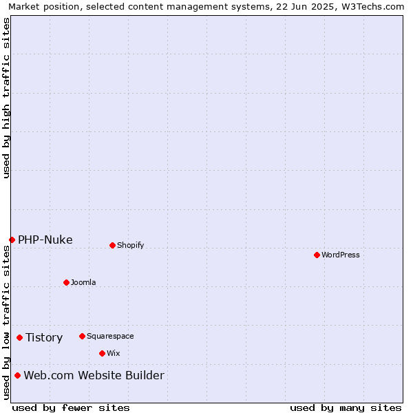 Market position of Tistory vs. Web.com Website Builder vs. PHP-Nuke